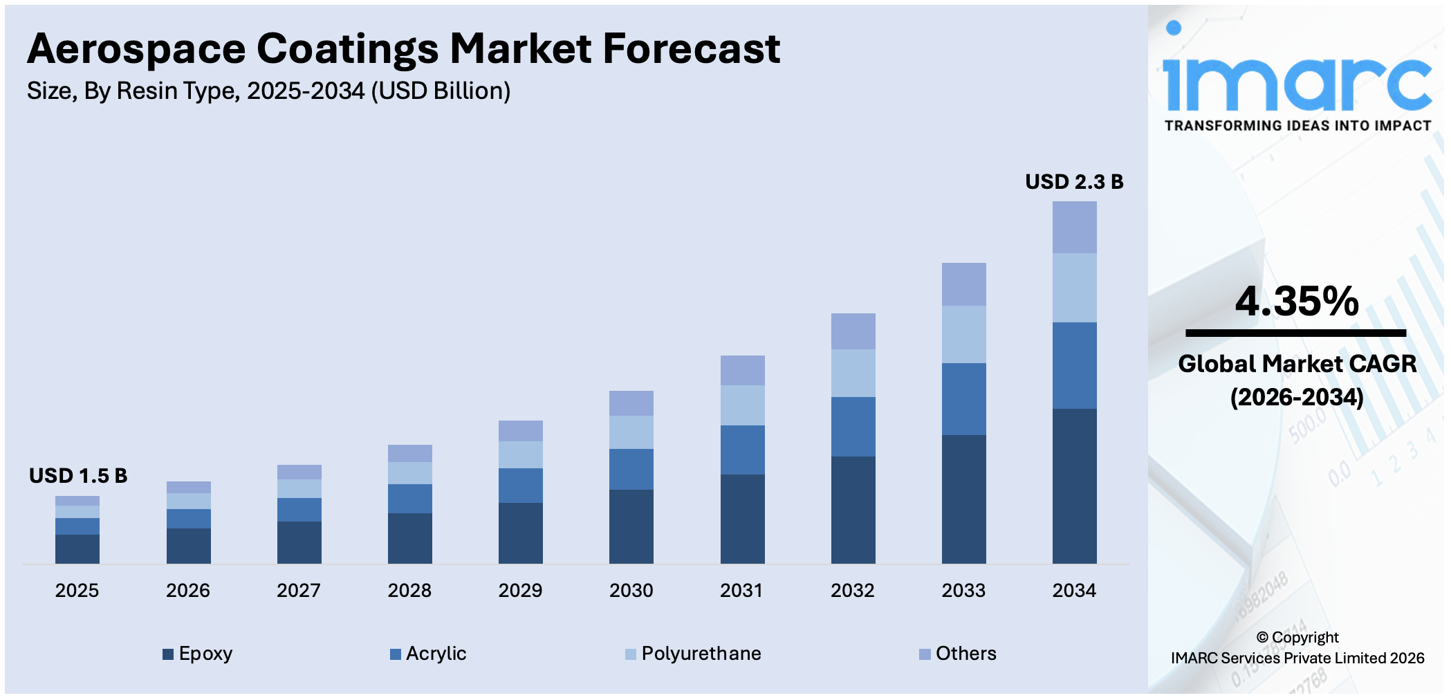 Aerospace Coatings Market Size
